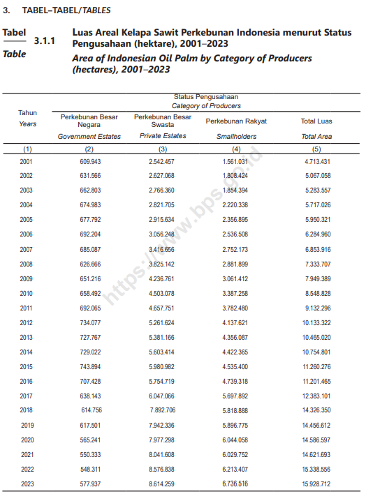 Perkembangan luas kebun sawit Indonesia dari 1980 hingga 2023 menurut data BPS.